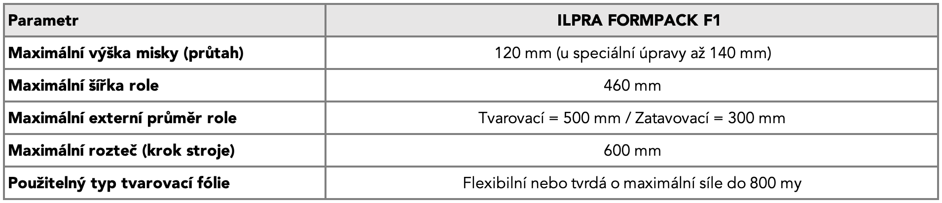 Technické parametry F1
