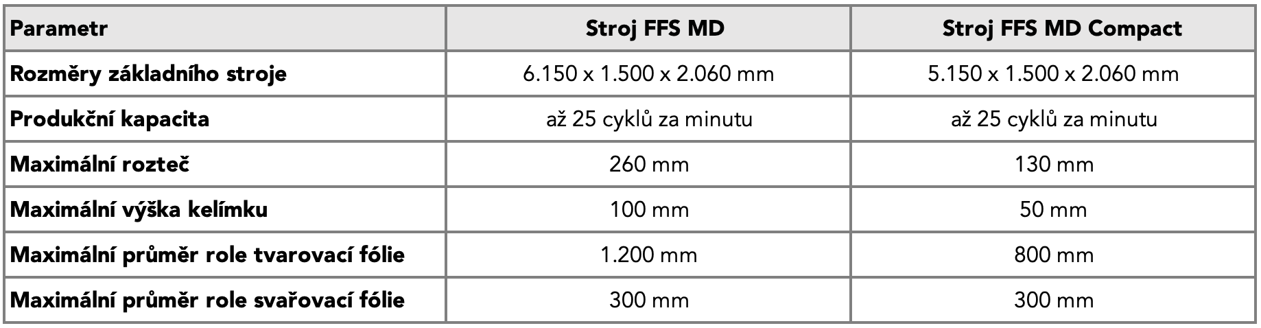 Technické parametry MD