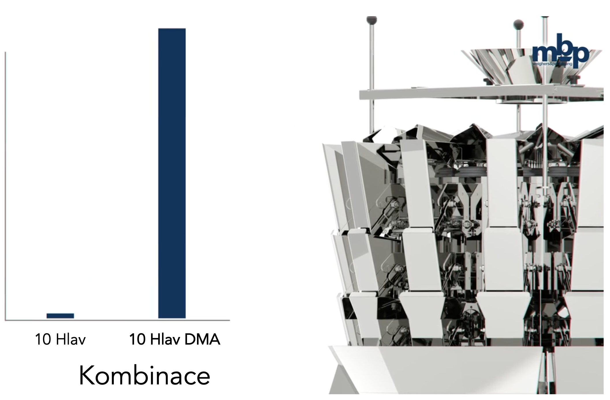 Kombinace DMA