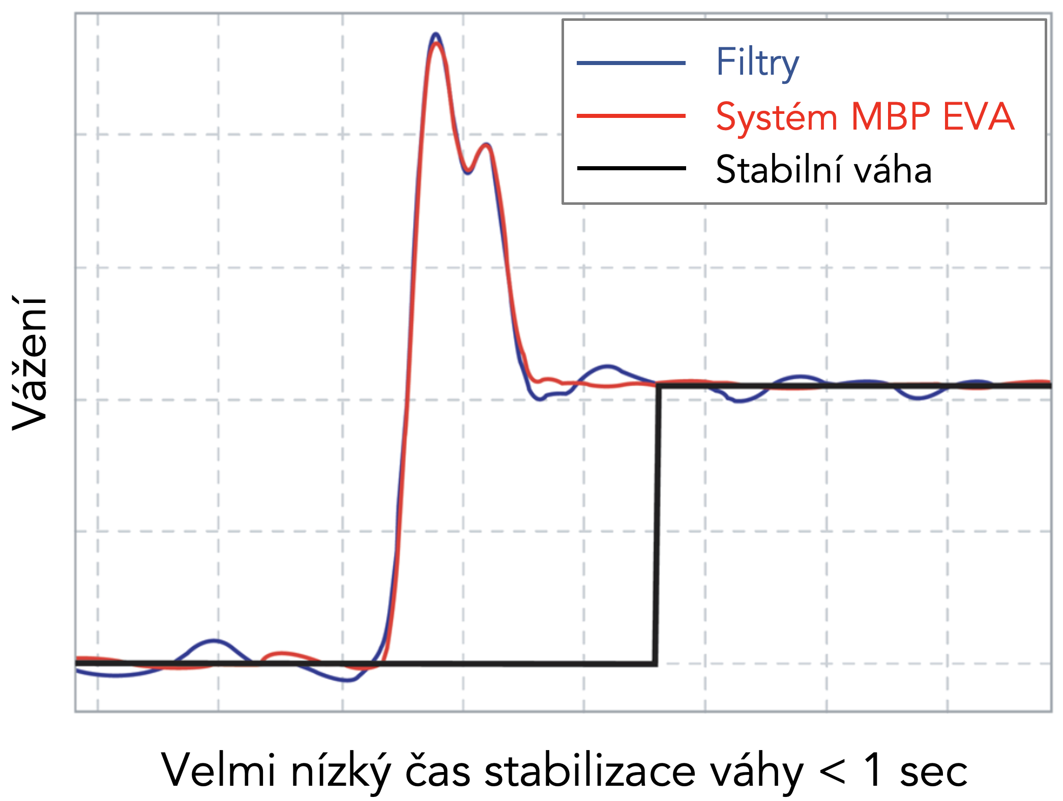 Stabilizace váhy